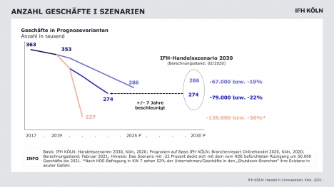 Corona beschleunigt Strukturwandel im Handel: Bis 2023 werden bis zu 80.000 Geschäfte schließen -